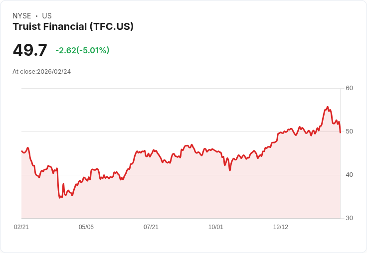 【00:17 即時新聞】Truist Financial (TFC) 跌-5.01%