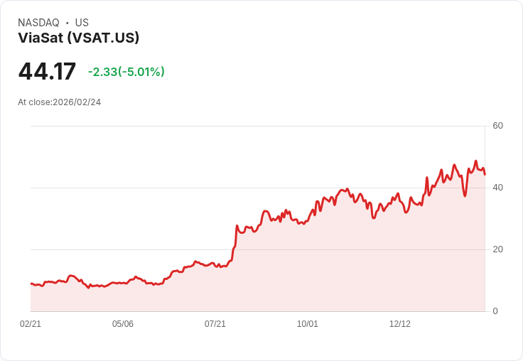 【01:00 即時新聞】ViaSat (VSAT) 跌-5.01%