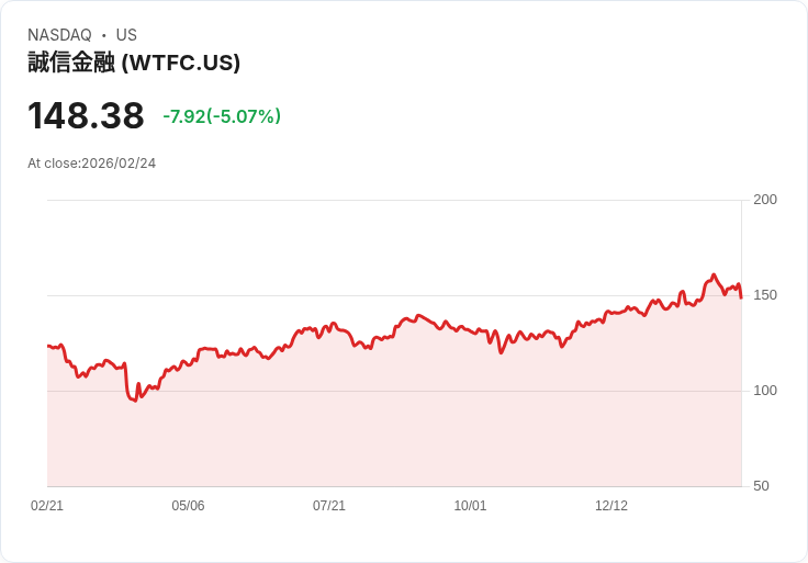 【00:13 即時新聞】Wintrust Financial (WTFC) 跌-5.04%