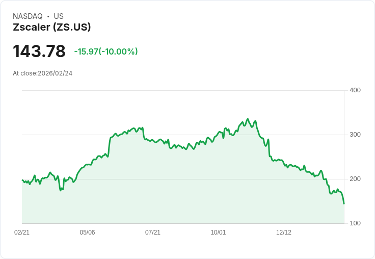 【01:38 即時新聞】Zscaler (ZS) 跌-10％