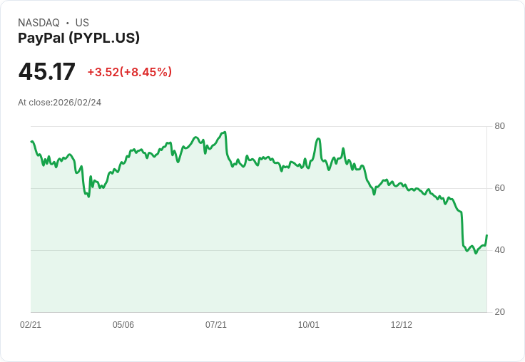 【00:32 即時新聞】PayPal (PYPL) 漲+7.62％