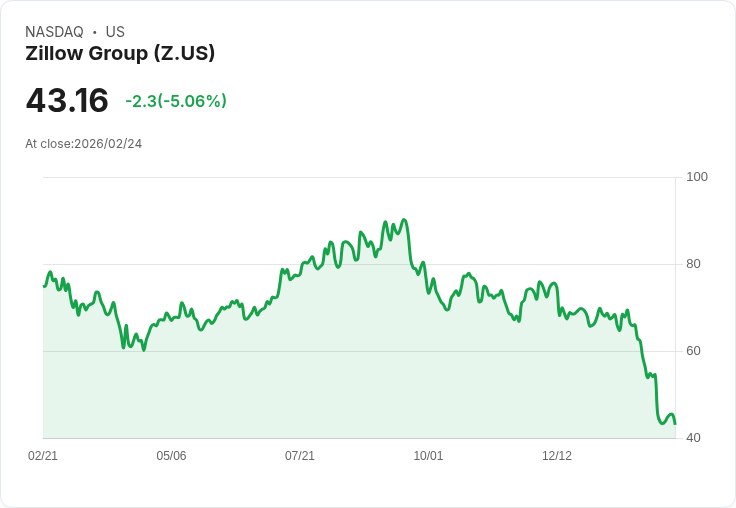 【03:30 即時新聞】Zillow Group (Z) 跌-5.06％