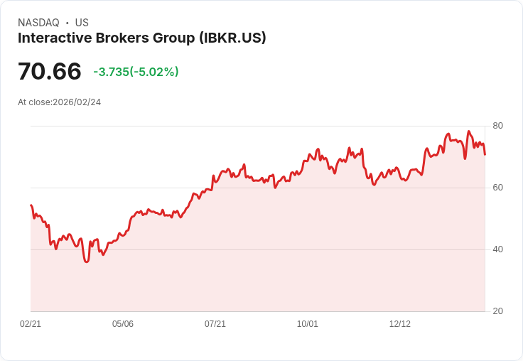 【00:06 即時新聞】Interactive Brokers Group (IBKR) 跌-5.01％