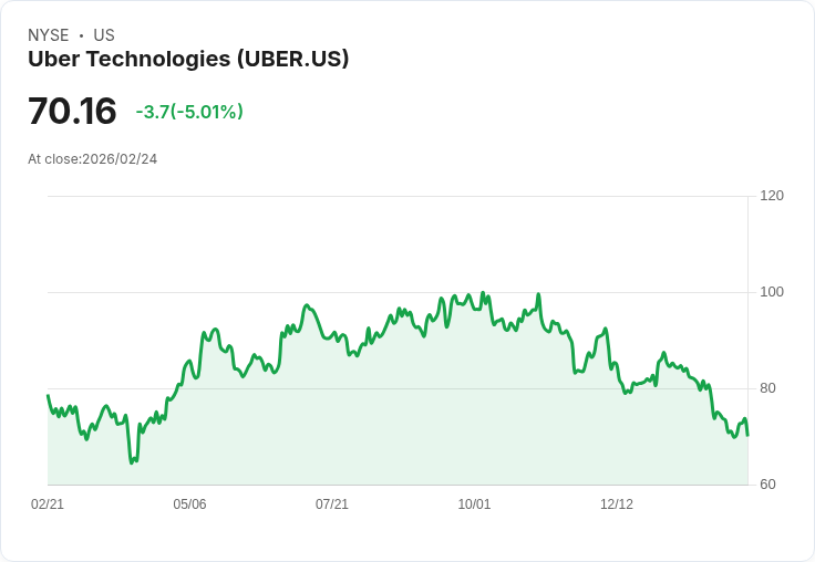 【04:24 即時新聞】Uber Technologies (UBER) 跌-5％
