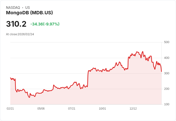 【01:29 即時新聞】MongoDB (MDB) 跌-10％