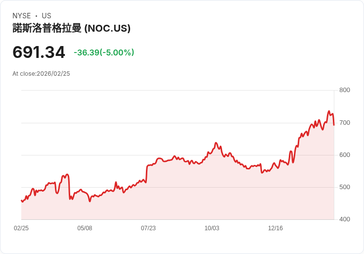【23:15 即時新聞】Northrop Grumman (NOC) 跌-5%