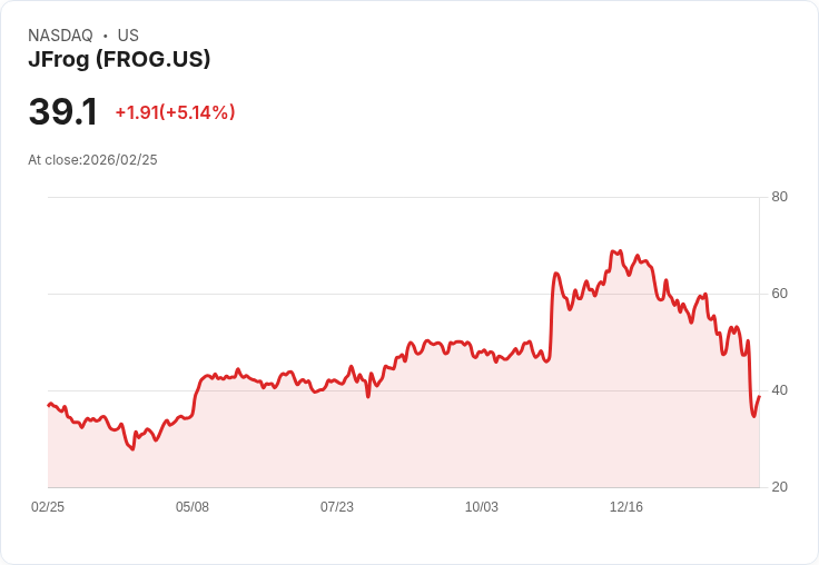 【23:47 即時新聞】JFrog (FROG) 漲+5.06％