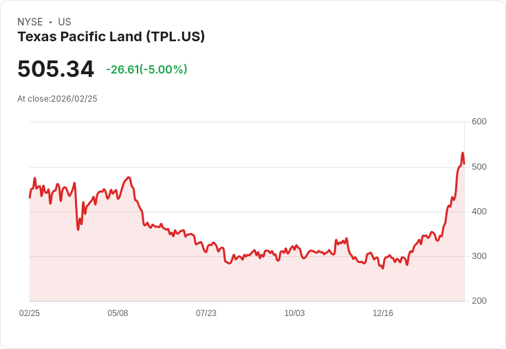 【22:49 即時新聞】Texas Pacific Land (TPL) 跌-5％
