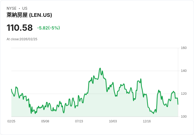 【22:55 即時新聞】Lennar (LEN) 跌-5％