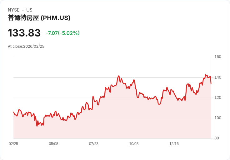 【22:58 即時新聞】PulteGroup (PHM) 跌-5.02％
