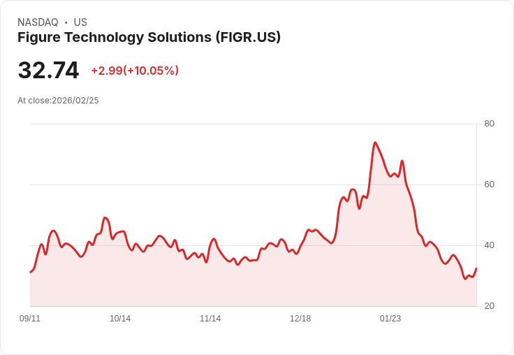 【23:45 即時新聞】Figure Technology Solutions (FIGR) 漲+10.05％
