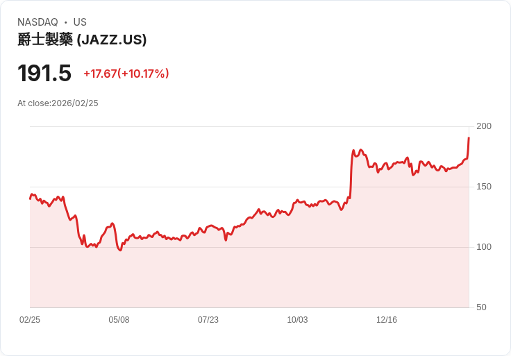 【23:04 即時新聞】Jazz Pharmaceuticals plc (JAZZ) 漲+10.17％