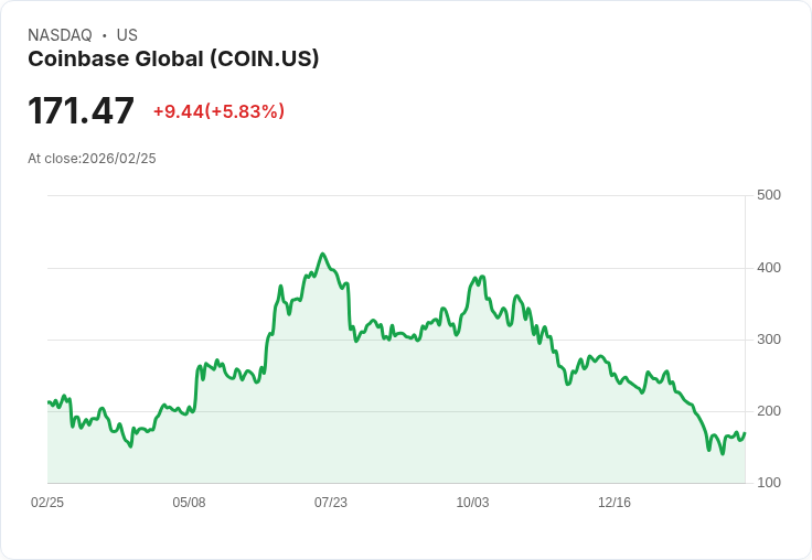 【22:30 即時新聞】Coinbase Global (COIN) 漲+5.92%