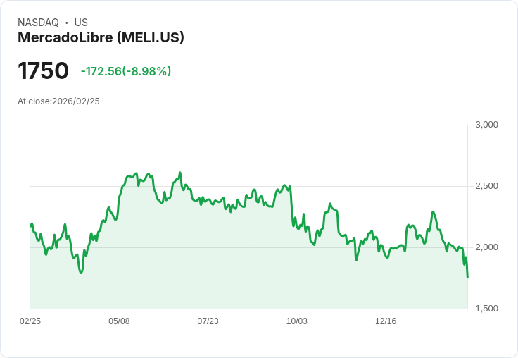 【22:30 即時新聞】MercadoLibre (MELI) 跌-8.43％