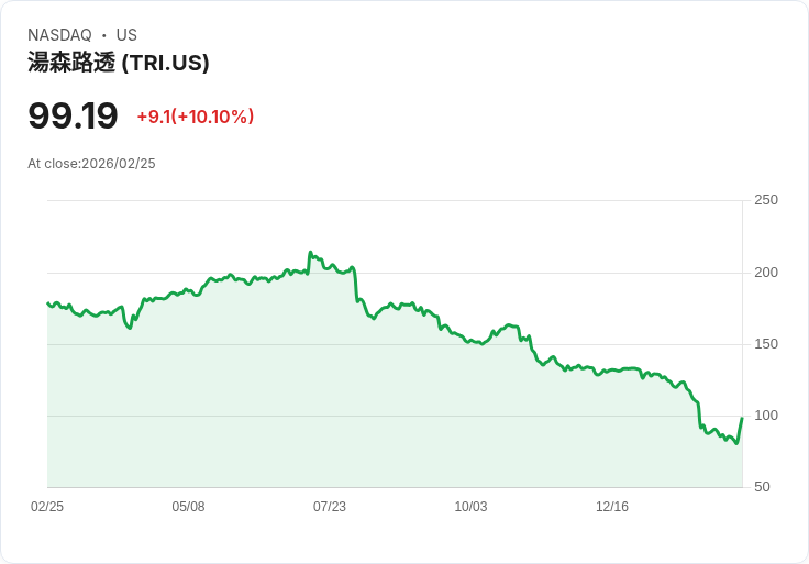 【23:24 即時新聞】Thomson Reuters (TRI) 漲+10.1%
