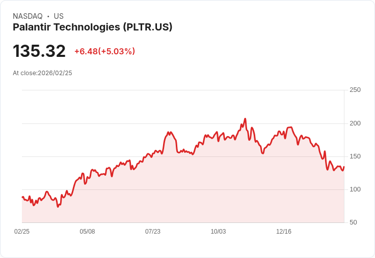 【23:45 即時新聞】Palantir Technologies (PLTR) 漲+5％