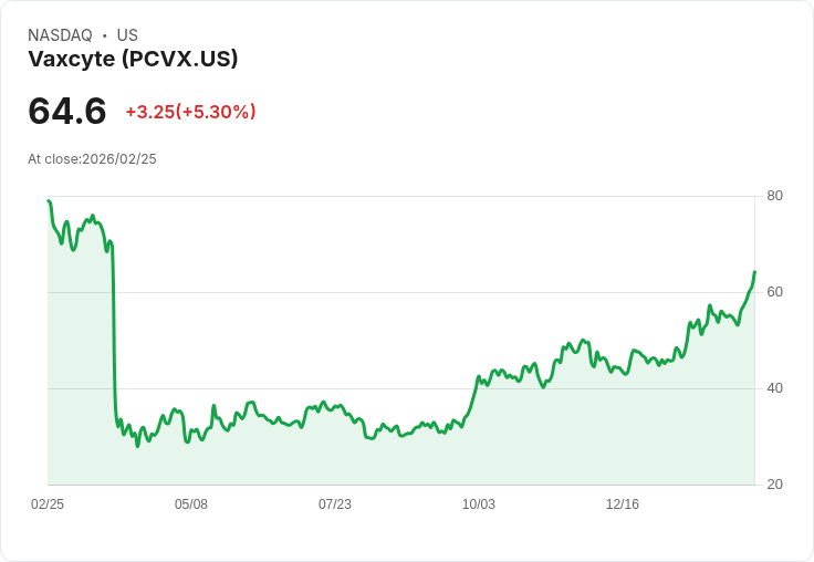 【22:47 即時新聞】Vaxcyte (PCVX) 漲+5.3％
