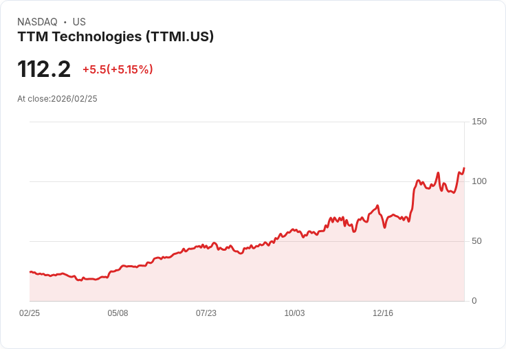 【22:54 即時新聞】TTM Technologies (TTMI) 漲+5.15％
