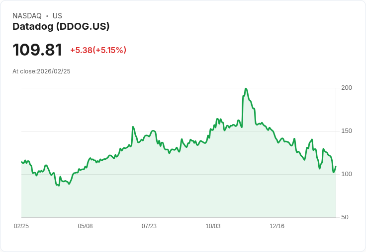 【23:01 即時新聞】Datadog (DDOG) 漲+5.03%