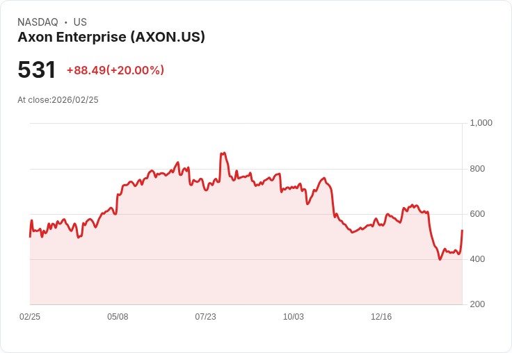 【22:51 即時新聞】Axon Enterprise (AXON) 漲+20％