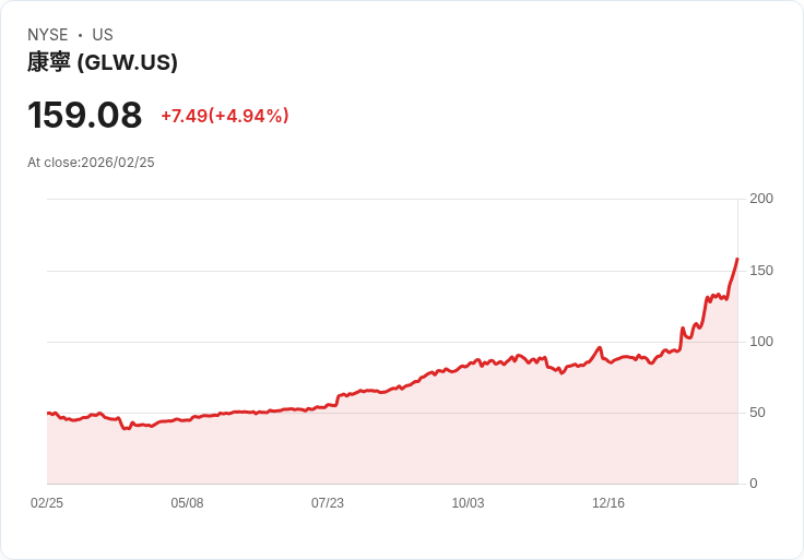 【23:37 即時新聞】Corning (GLW) 漲+5.02％