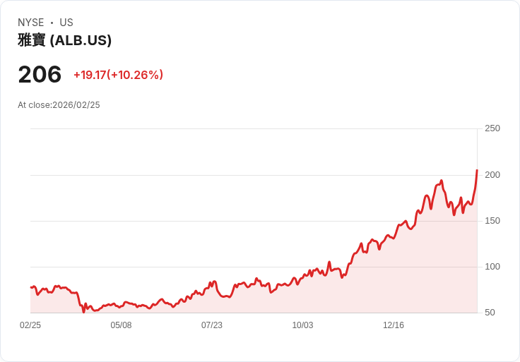【22:32 即時新聞】Albemarle (ALB) 漲+10.14％