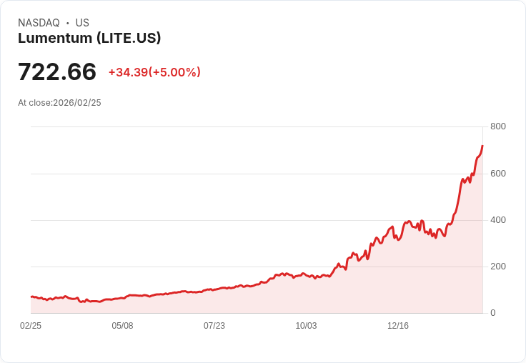 【22:30 即時新聞】Lumentum (LITE) 漲+5％