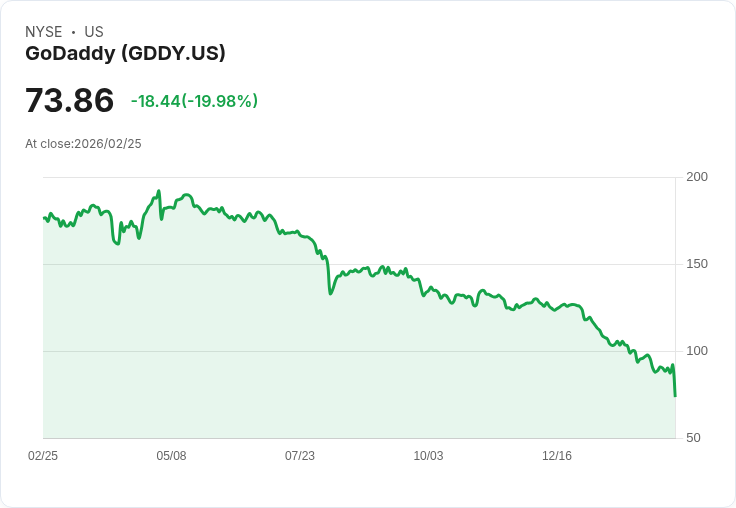 【22:38 即時新聞】GoDaddy (GDDY) 跌-20.05%