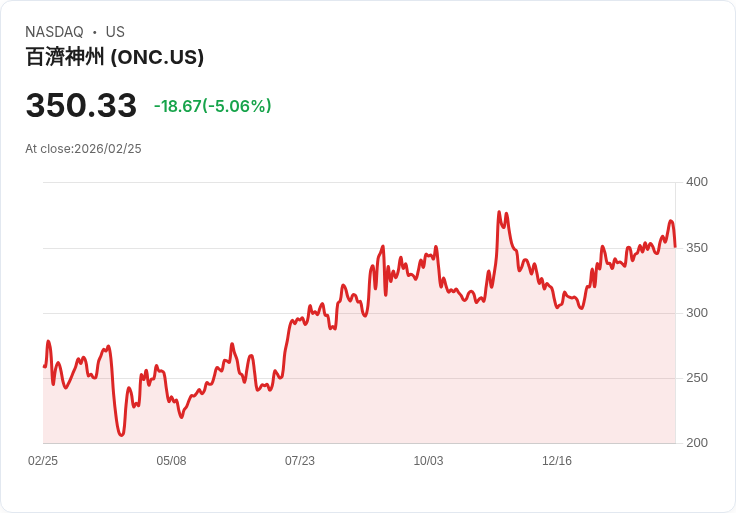【23:33 即時新聞】BeOne Medicines (ONC) 跌-5.06%