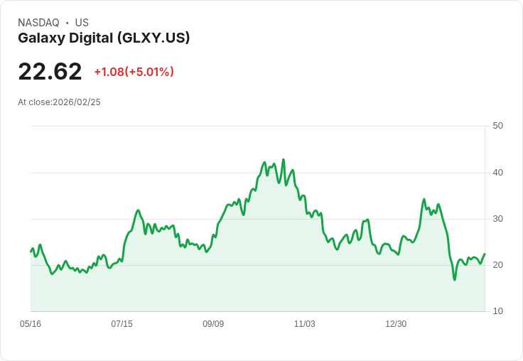 【23:19 即時新聞】Galaxy Digital (GLXY) 漲+5.01%