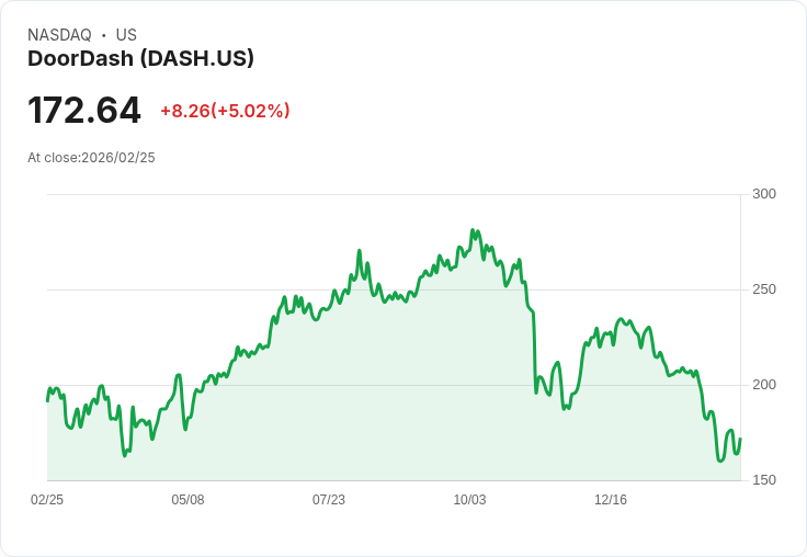 【23:31 即時新聞】DOORDASH (DASH) 漲+5.02％