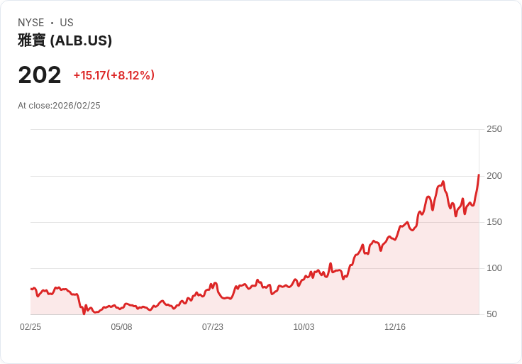 【22:30 即時新聞】Albemarle (ALB) 漲+8.12％