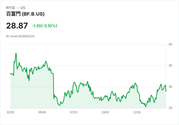 【22:31 即時新聞】Brown Forman (BF.B) 跌-5.03％