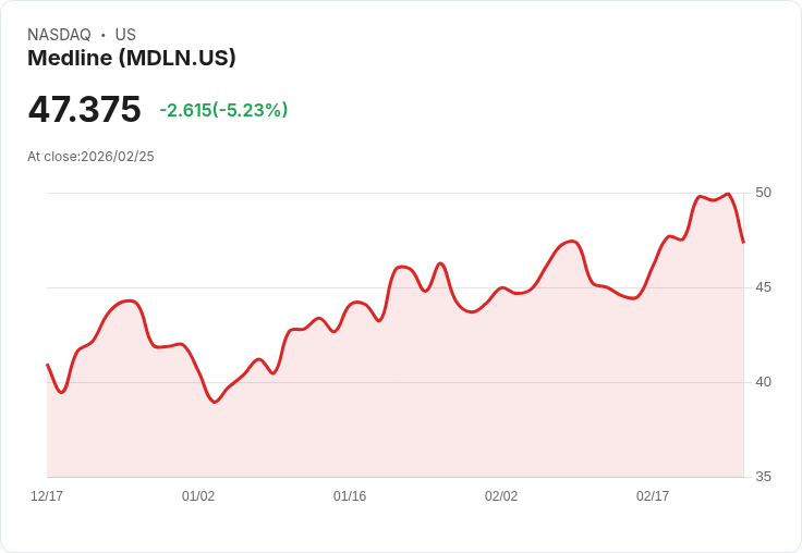 【22:30 即時新聞】Medline (MDLN) 跌-5.23%
