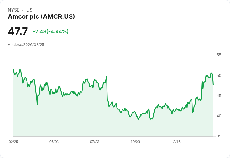 【23:27 即時新聞】Amcor plc (AMCR) 跌-5％