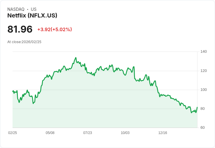 【22:49 即時新聞】Netflix (NFLX) 漲+5%