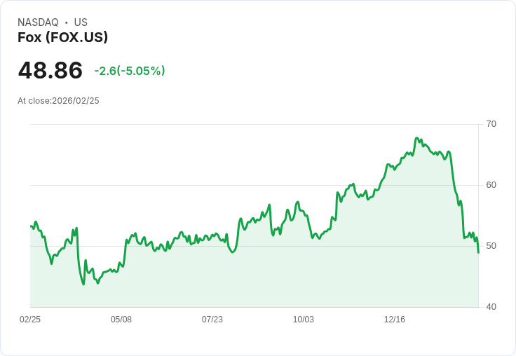 【23:03 即時新聞】Fox (FOX) 跌-5.07%