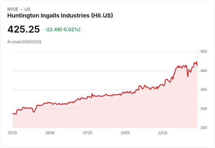 【22:58 即時新聞】Huntington Ingalls Industries (HII) 跌-5.01%