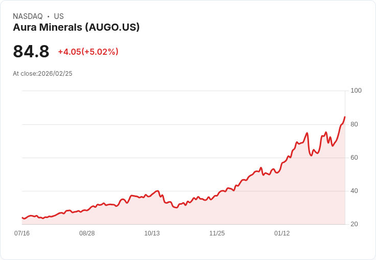 【22:45 即時新聞】Aura Minerals (AUGO) 漲+5.02％