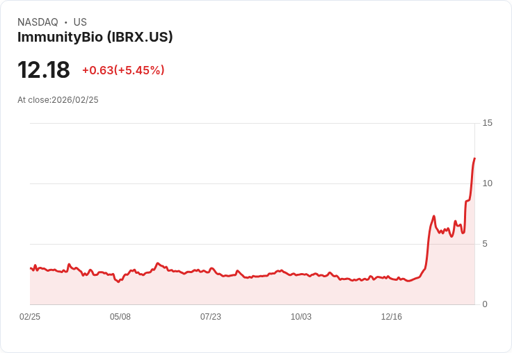 【22:30 即時新聞】ImmunityBio (IBRX) 漲+5.45%