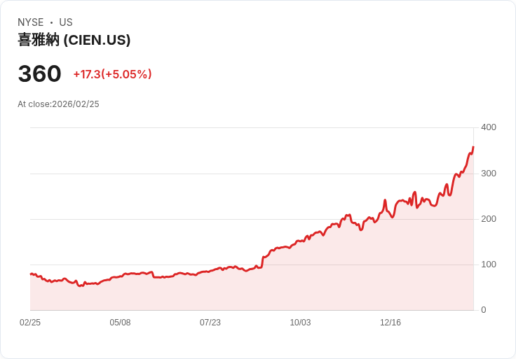【22:41 即時新聞】Ciena (CIEN) 漲+5.04%