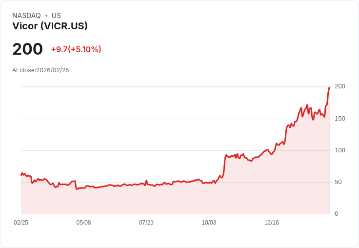 【22:32 即時新聞】Vicor (VICR) 漲+5％