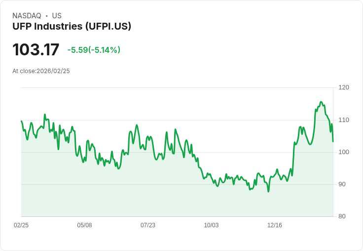 【23:16 即時新聞】UFP Industries (UFPI) 跌-5.14%