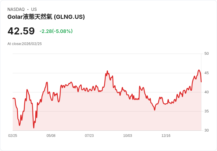 【22:37 即時新聞】Golar LNG (GLNG) 跌-5.08％