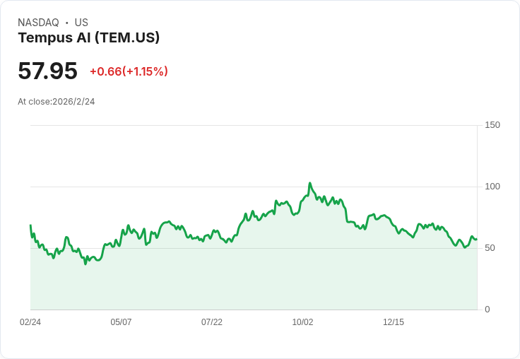 AI 醫療革命全面快轉：從Tempus到Corcept，生醫巨頭搶灘「數據＋藥物」新戰場