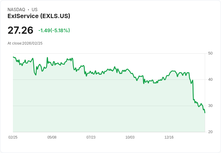 【22:41 即時新聞】ExlService (EXLS) 跌-5.18%
