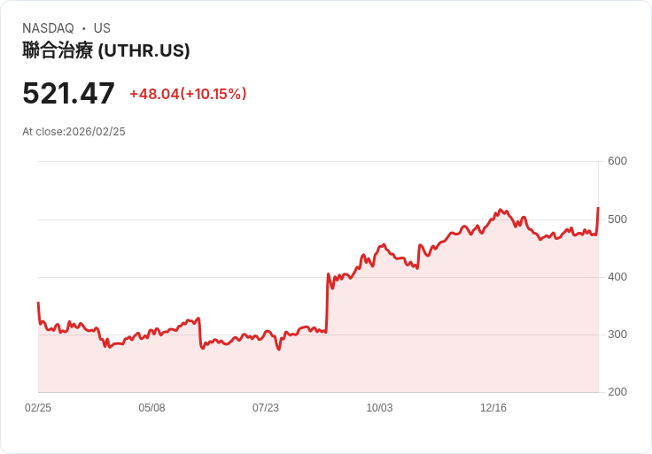 【22:45 即時新聞】United Therapeutics (UTHR) 漲+10.15％