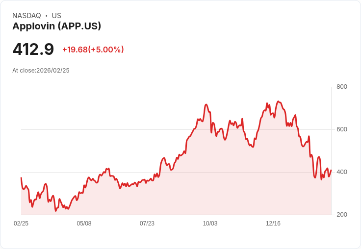 【22:52 即時新聞】Applovin (APP) 漲+5％
