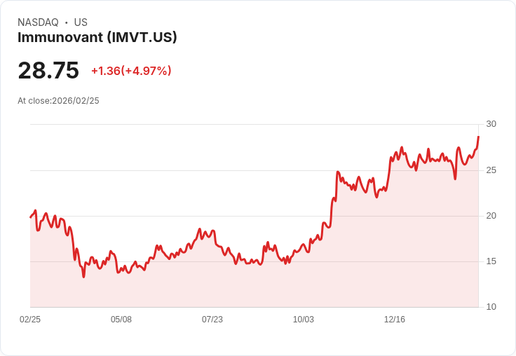 【22:32 即時新聞】Immunovant (IMVT) 漲+5.11％