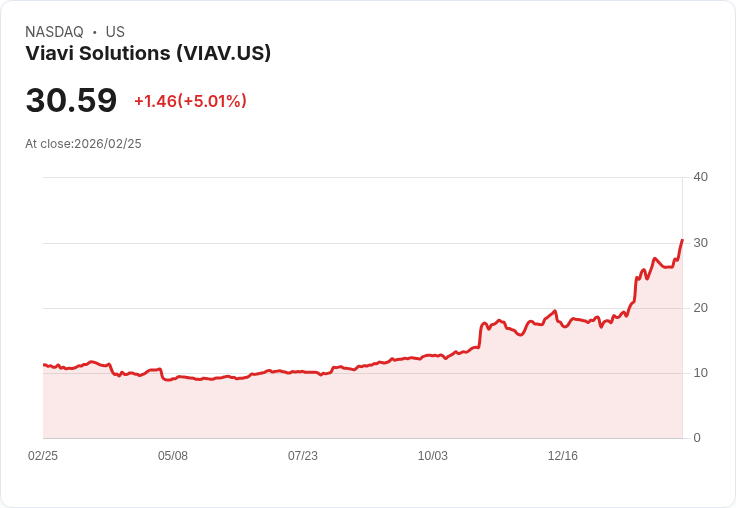 【22:53 即時新聞】Viavi Solutions (VIAV) 漲+5.01％